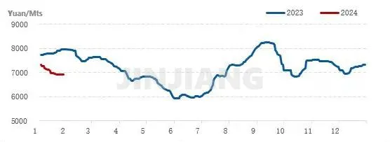 Melamine price