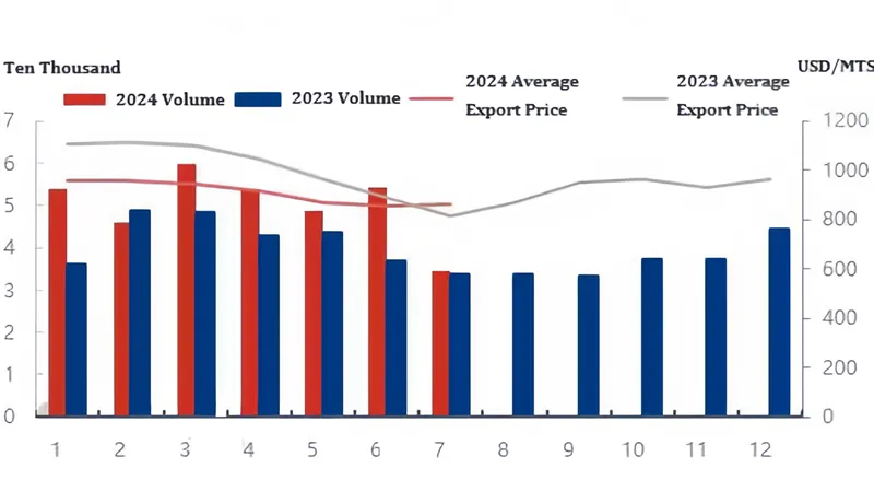 China Melamine Powder Market