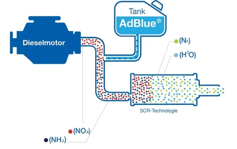 How does AdBlue work