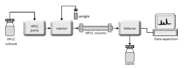 HPLC