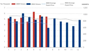 China Melamine Market News In July.2025