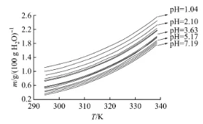 The solubility of melamine varies with temperature under different pH values (pH
