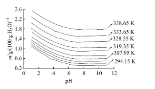 The solubility of melamine varies with pH at different temperatures